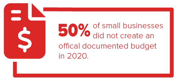 50% of small business did not create a official documented budget in 2020