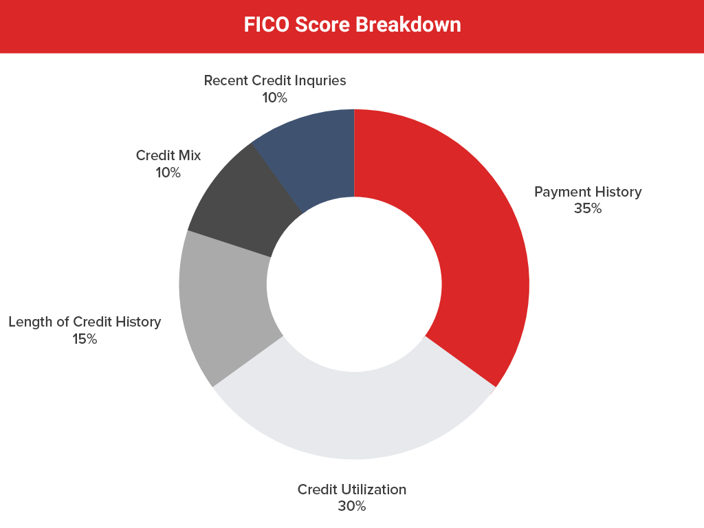 FICO Score Breakdown Image