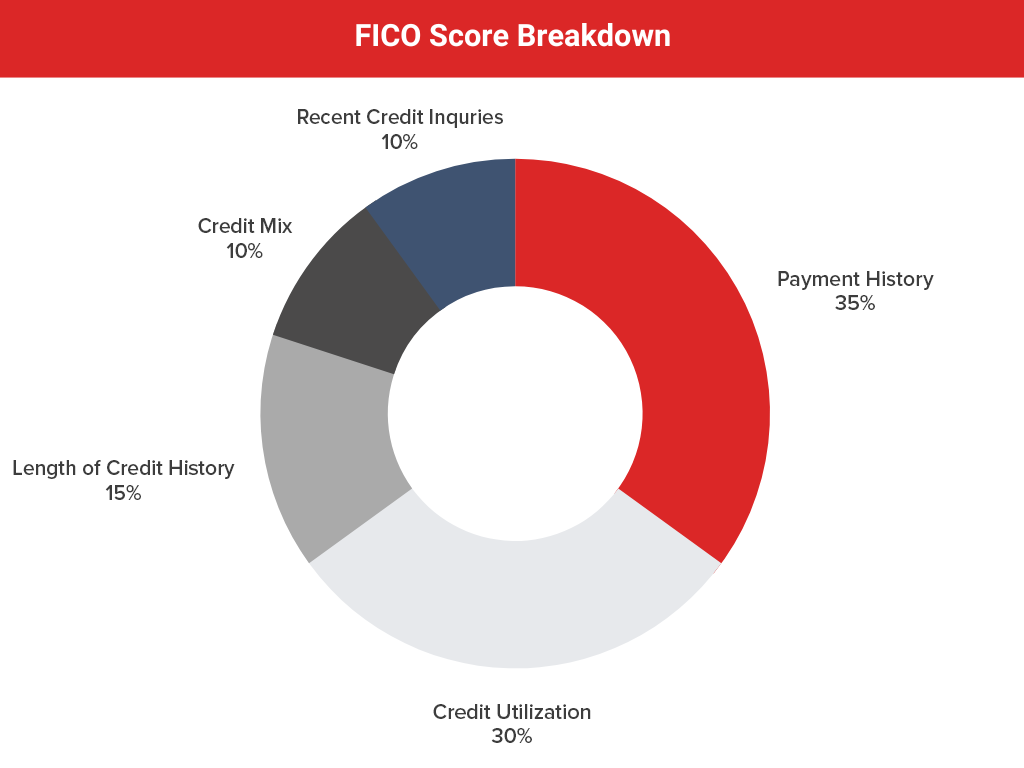 Fico Score Breakdown Chart