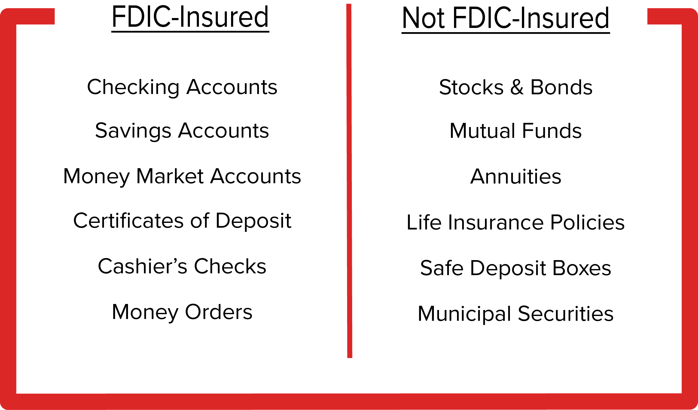 FDIC Chart of Insured and Not Insured