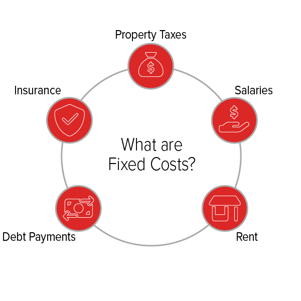 What are fixed costs?